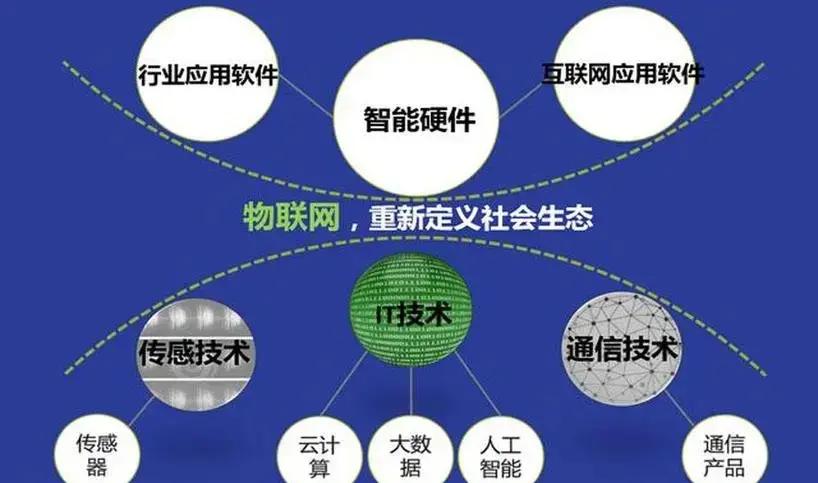 物联网 开启连接万物、赋能智慧生活的新篇章